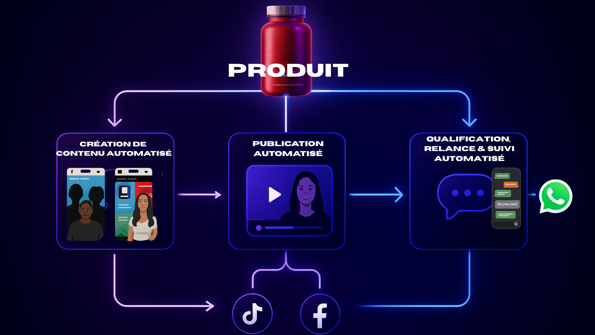 Flux de production et publication automatisée de contenu