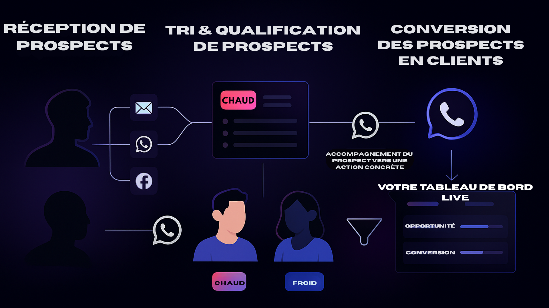 Workflow de tri et nurturing des prospects chauds et froids