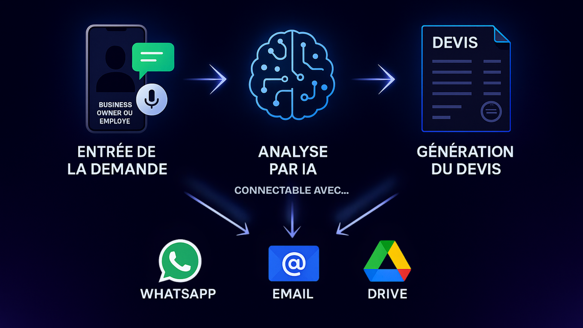 Workflow de génération automatique de devis par IA